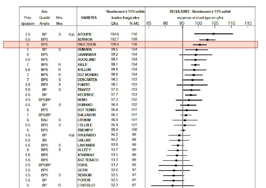 blé fructidor essais arvalis champagne ardennes