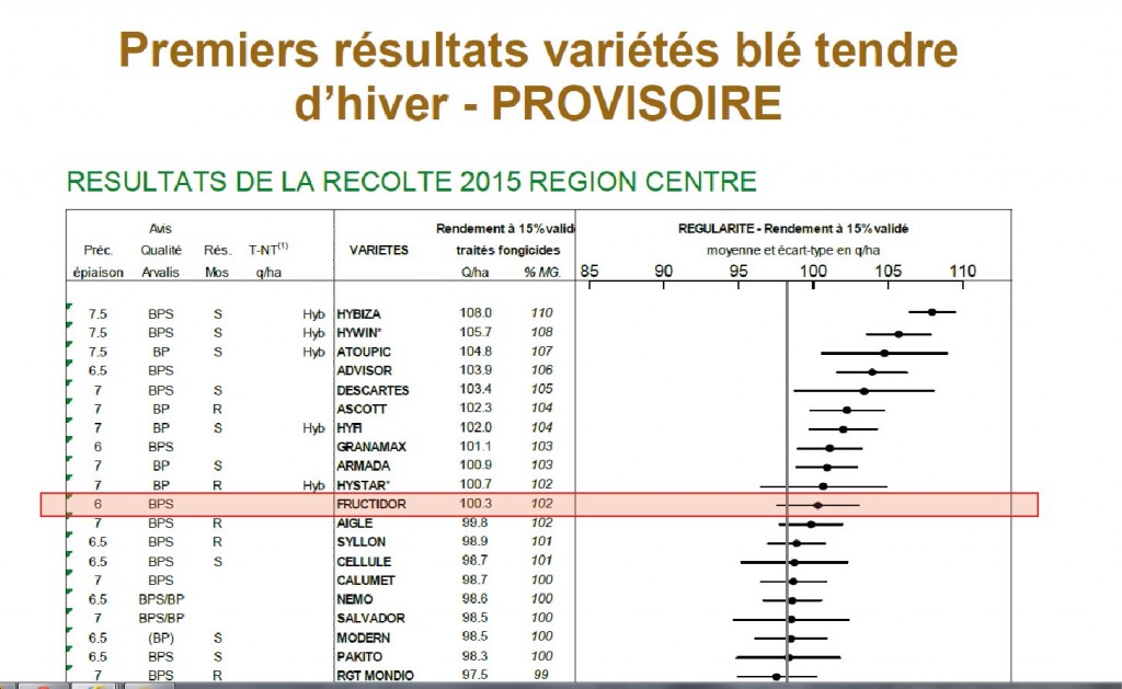 blé fructidor essais arvalis zone nord